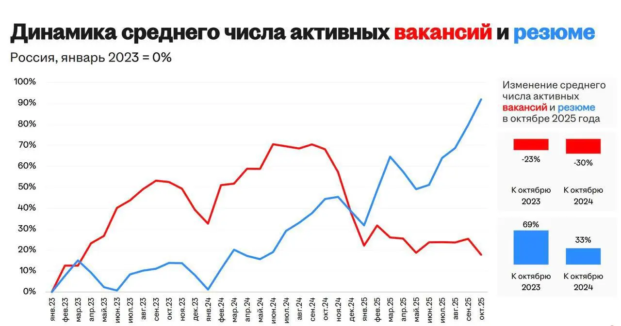 FYI - состояние рынка, на котором сейчас приходится искать работу 🥲 | Сетка — социальная сеть от hh.ru