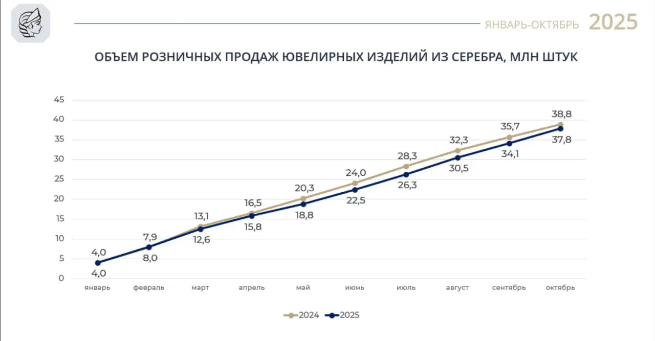 🥈 Федеральная пробирная палата опубликовала сведения о розничных продажах изделий из серебра за 10 месяцев 2025 года.
За период январь-октябрь ювелирные магазины продали 37,7 млн | Сетка — социальная сеть от hh.ru