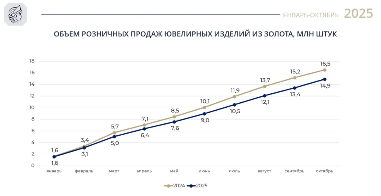 🥇 Федеральная пробирная палата опубликовала сведения о розничных продажах изделий из золота за 10 месяцев 2025 года.
За период январь-октябрь ювелирные магазины продали 14,9 млн | Сетка — социальная сеть от hh.ru