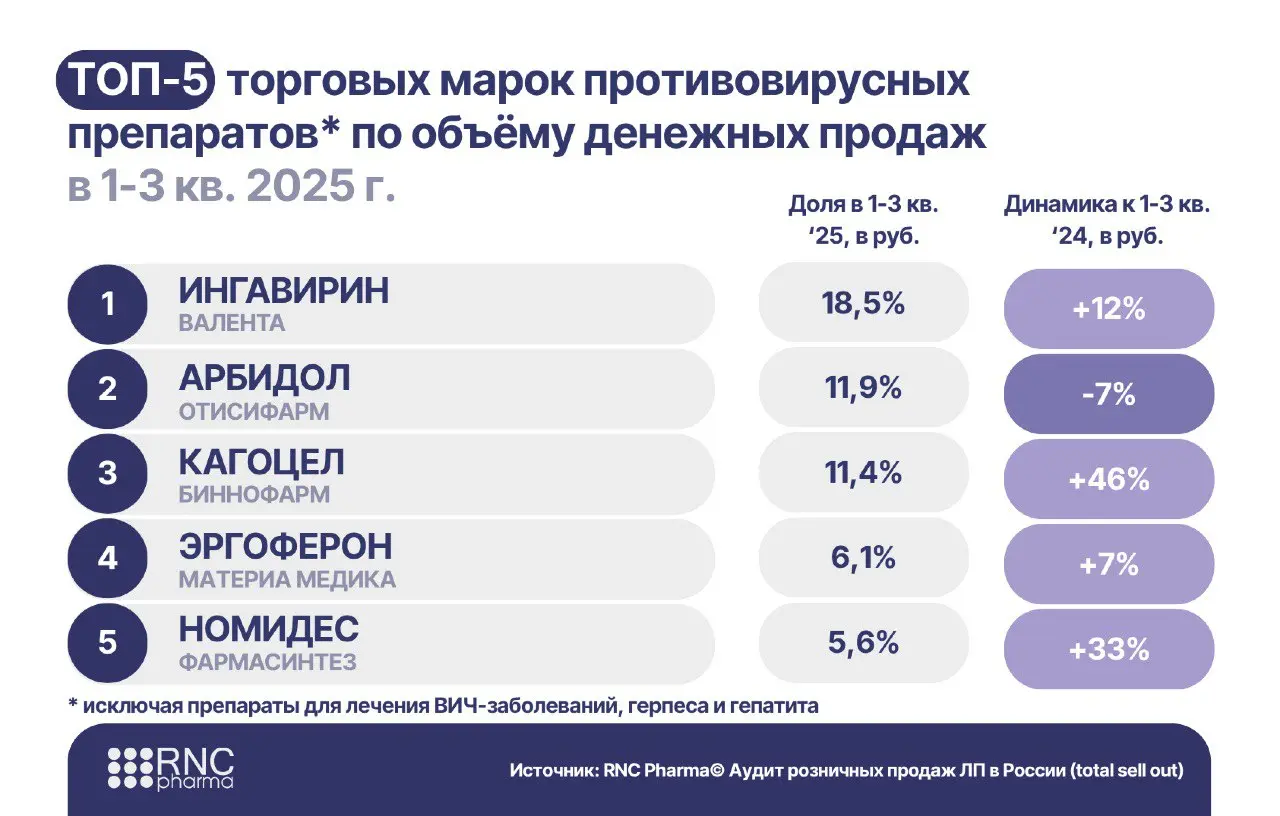⚡️ Свежие данные RNC Pharma показывают: в 1–3 квартале 2025 года розничные продажи противовирусных препаратов в России выросли впервые за три года
🔣 Россияне потратили 34 млрд ₽ на противовирусные (бе... | Сетка — социальная сеть от hh.ru