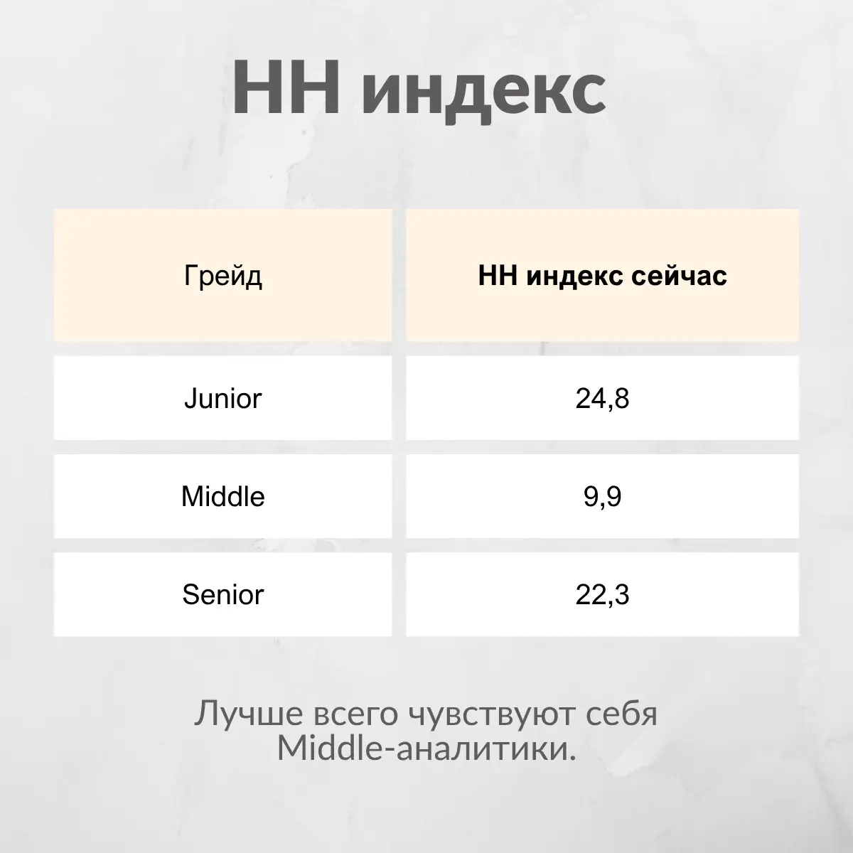 Подготовила для вас сводку по рынку труда в IT и отдельно по аналитикам данных. Все данные с hh | Сетка — социальная сеть от hh.ru