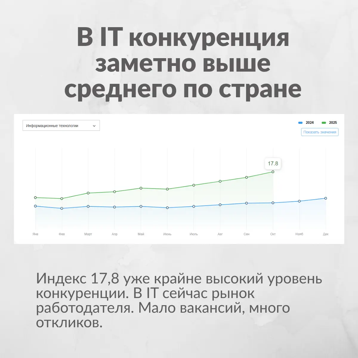 Подготовила для вас сводку по рынку труда в IT и отдельно по аналитикам данных. Все данные с hh | Сетка — социальная сеть от hh.ru