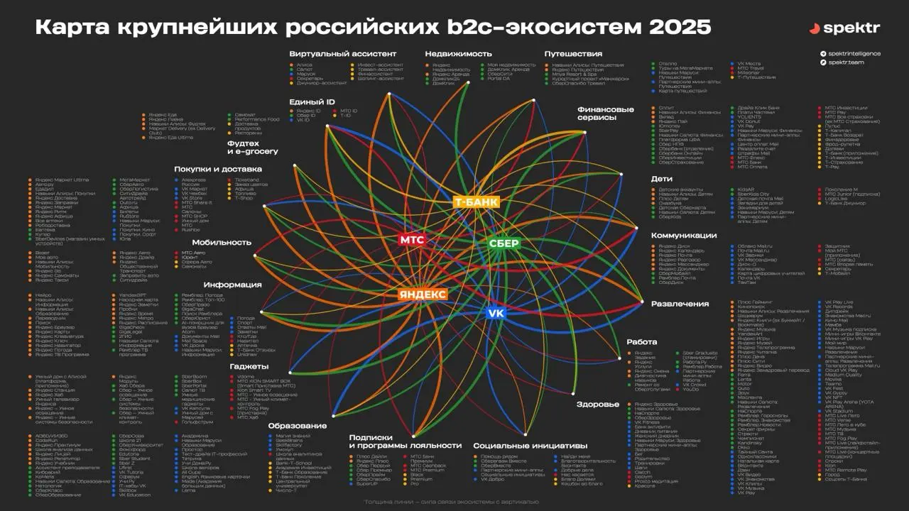 забрала у @spektrintelligence такую карту крупнейших российских B2C-экосистем 2025 года, где показаны ключевые игроки — Яндекс, Сбер, VK, МТС, Т-Банк — и их связи с различными секторами услуг | Сетка — социальная сеть от hh.ru