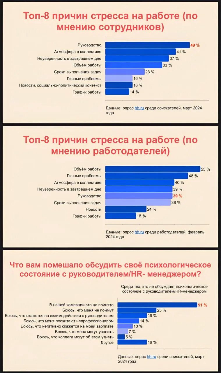 ТЫ — причина стресса своей команды 😢
На нашем питерском митапе по управлению командами Лена Кунина (Lead project manager Ozon Банка) показала занятную штуку:
В списке причин стресса, по мнению сотрудн... | Сетка — социальная сеть от hh.ru