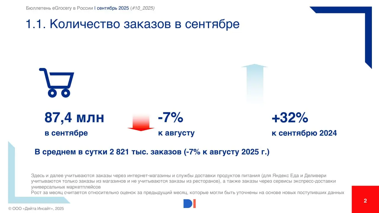 ⚡️ Ежемесячный бюллетень, посвященный развитию eGrocery в России от Data Insight за сентябрь 2025 года
Основные выводы:
🔣 Общее количество заказов: 87,4 млн в сентябре (снижение на 7% относительно авг... | Сетка — социальная сеть от hh.ru