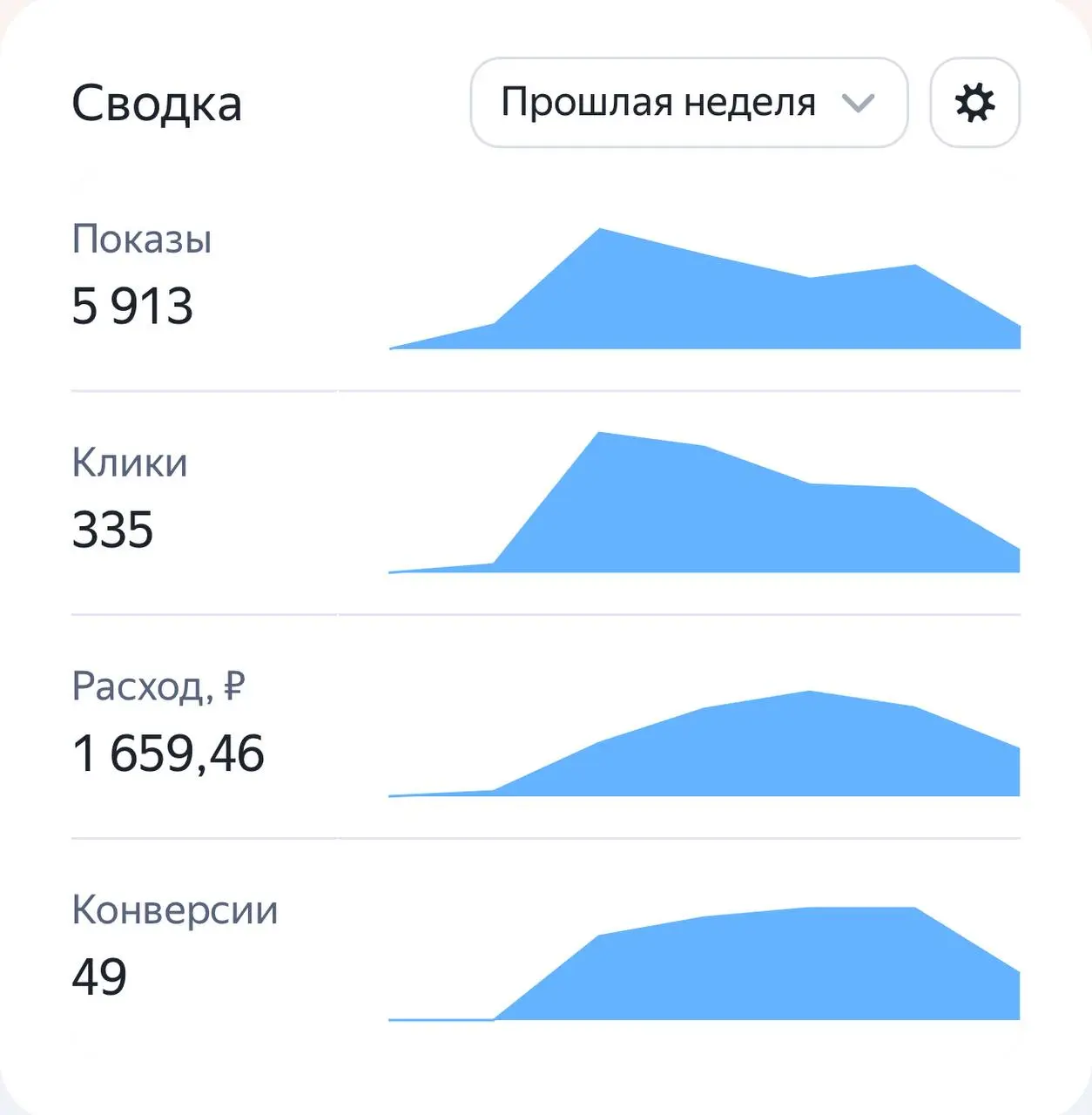 Результаты рекламы телеграм канала в Яндекс Директ
За 2000 руб недельного тестового бюджета - площадка пишет, что было 335 кликов с конверсией в подписку в 49 чел | Сетка — социальная сеть от hh.ru