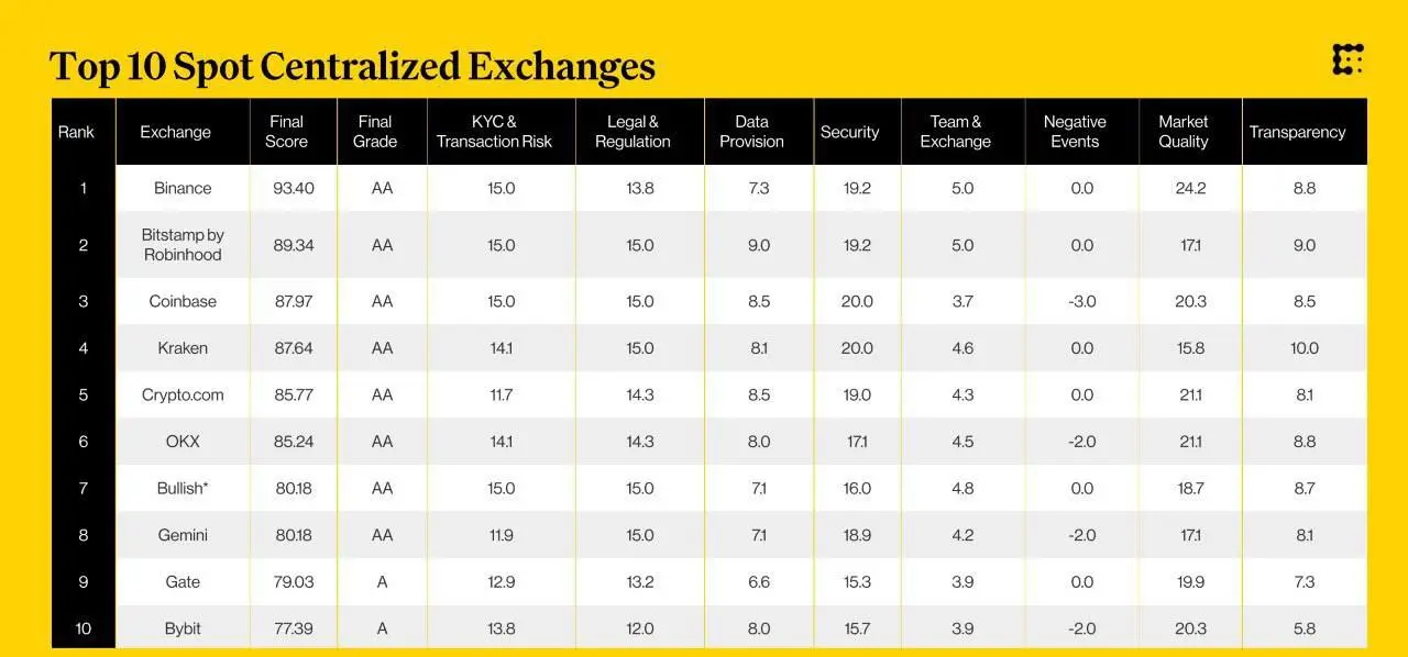 Обзор крипто-бирж
CoinDesk опубликовали ежегодный Exchange Benchmark 2025, в котором Binance заняла первое место среди централизованных бирж и получила высший рейтинг AA — единственная платформа, набр... | Сетка — социальная сеть от hh.ru