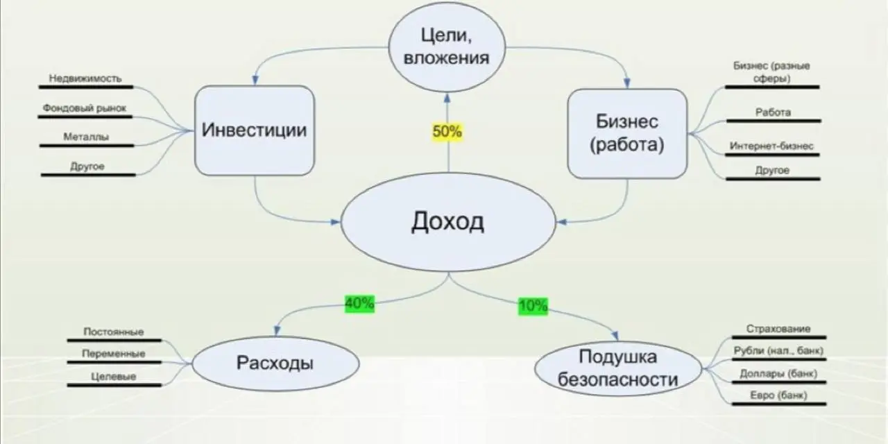 💰 Деньги работают, когда вы знаете, как их направлять
Большинство людей откладывают и тратят, не задумываясь о росте капитала. Но инвестиции — это не сложно, если понимать основы | Сетка — социальная сеть от hh.ru