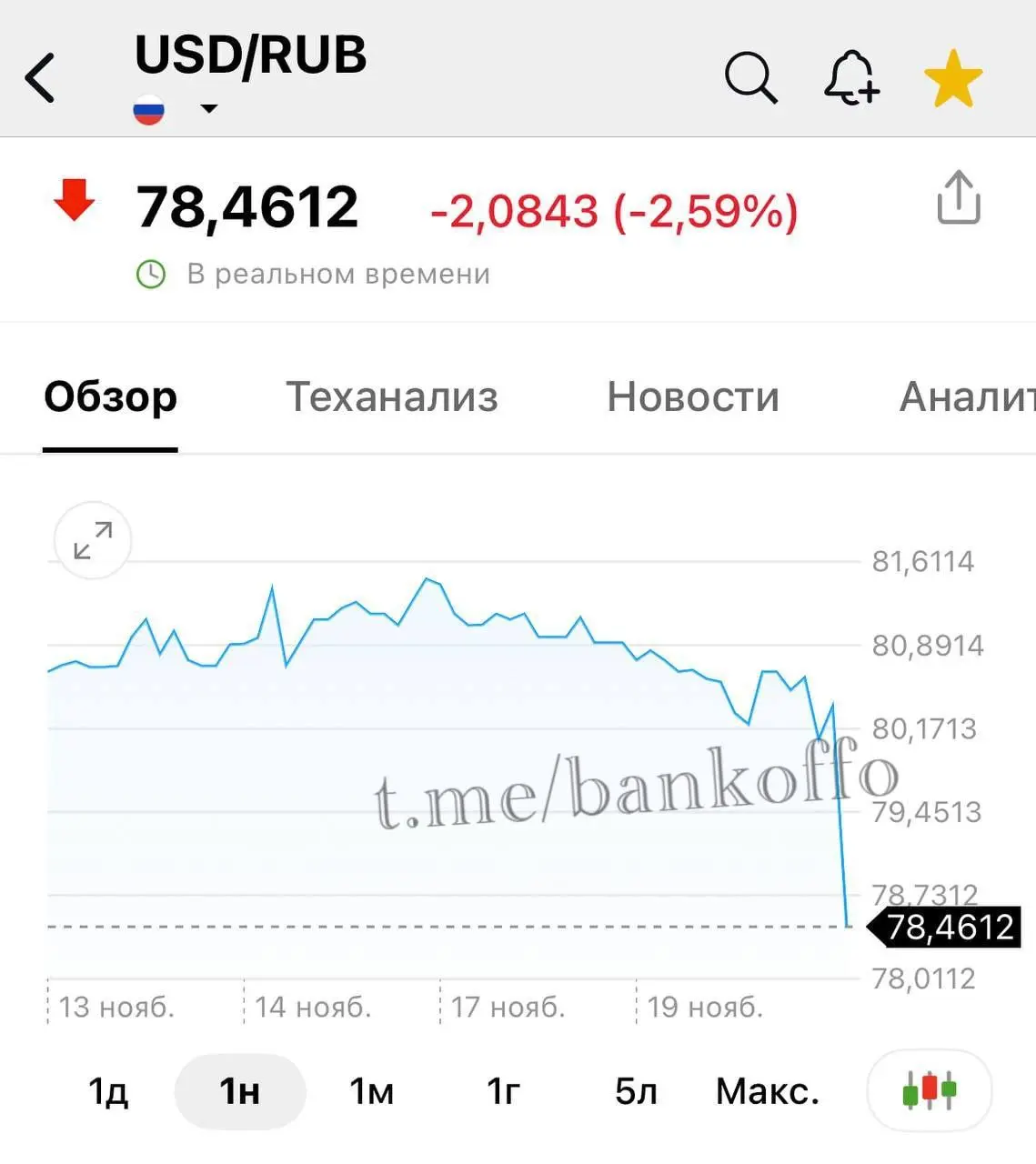 Доллар резко упал до 78 рублей. | Сетка — социальная сеть от hh.ru