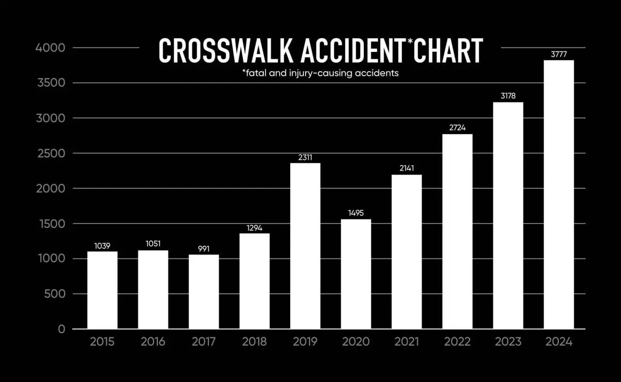 🚶 Турки придумали креативную социальную акцию
В одной из частей Стамбула зебру оборудовали необычной графикой, отражающей количество ДТП с участием пеших участников движения за прошедший десятилетний ... | Сетка — социальная сеть от hh.ru