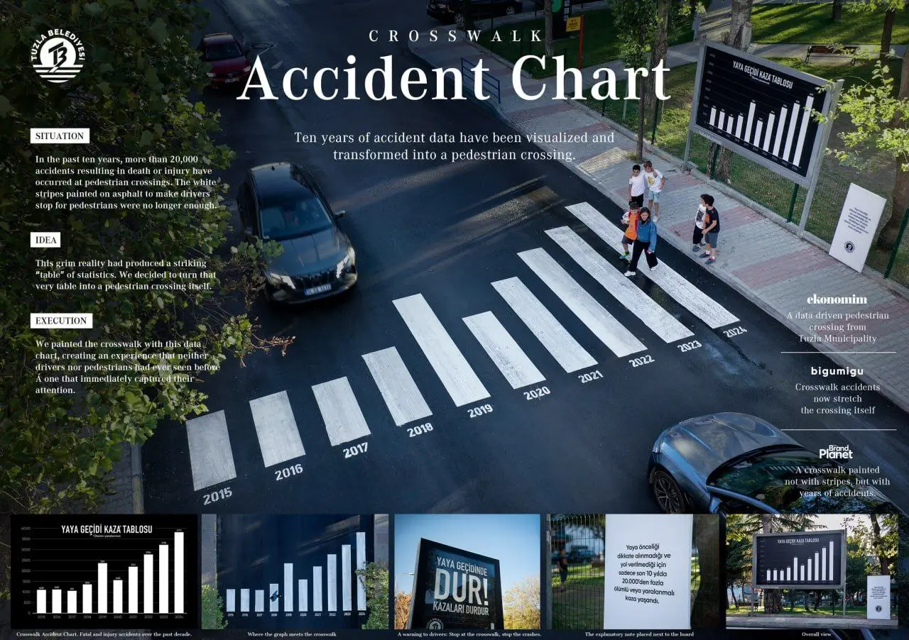 🚶 Турки придумали креативную социальную акцию
В одной из частей Стамбула зебру оборудовали необычной графикой, отражающей количество ДТП с участием пеших участников движения за прошедший десятилетний ... | Сетка — социальная сеть от hh.ru