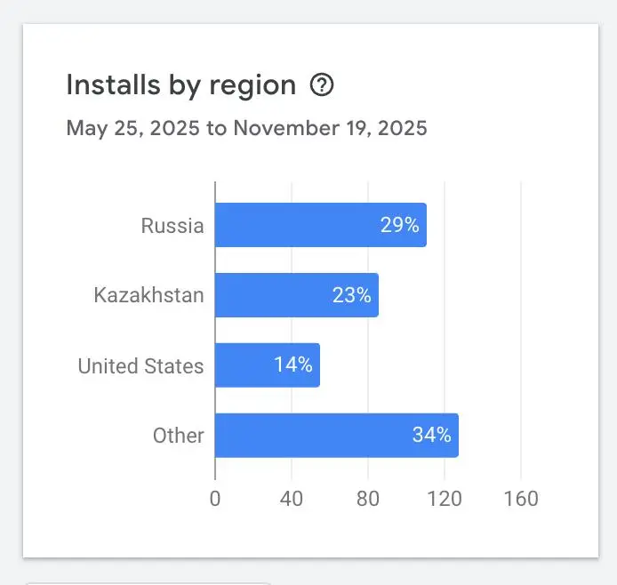 Что там с пет-аппками
Рассказываю, что за это время произошло с пет-проектами — мини утилитами:
1/ Bulk Image Resizer- запустил 19 сентября

Всего пользователей по аналитике 211, ушло 66, осталось 145... | Сетка — социальная сеть от hh.ru