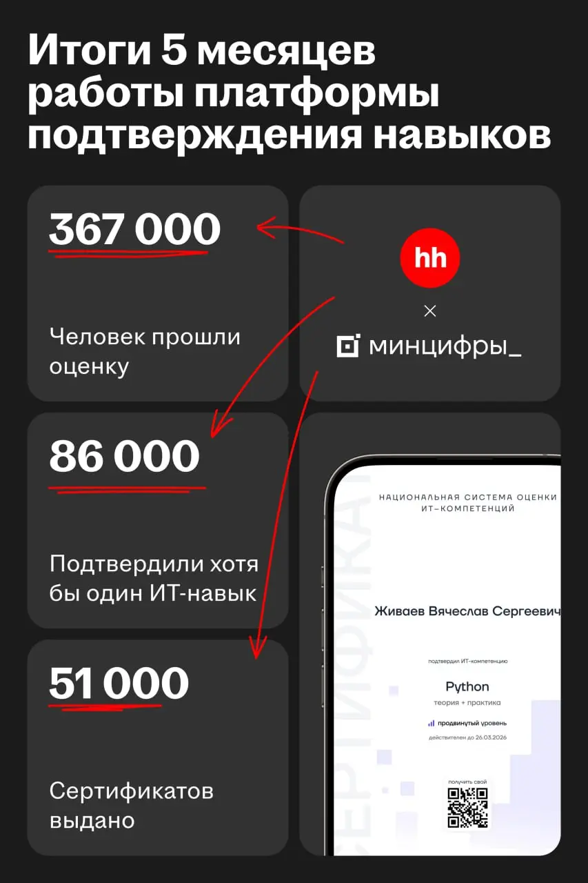 Платформа подтверждения навыков hh․ru вошла в тройку лучших в премии «Цифровые решения»
🌟 Что случилось
На прошлой неделе HeadHunter принял участие в масштабном ИТ-форуме «Цифровые решения» | Сетка — социальная сеть от hh.ru