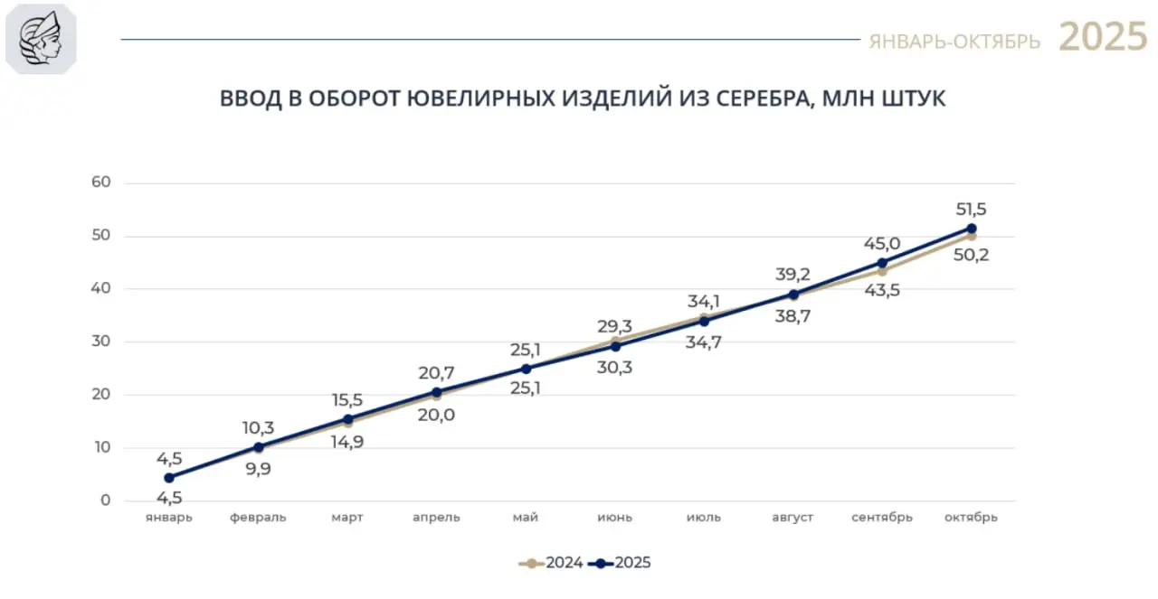 Статистика производства ювелирных изделий из золота и серебра за десять месяцев 2025 года.
За период январь-октябрь в России ввели в оборот 50,2 млн. изделий из серебра и 20,1 млн изделий из золота | Сетка — социальная сеть от hh.ru