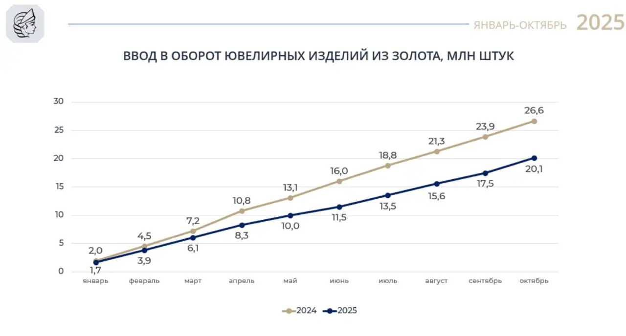 Статистика производства ювелирных изделий из золота и серебра за десять месяцев 2025 года.
За период январь-октябрь в России ввели в оборот 50,2 млн. изделий из серебра и 20,1 млн изделий из золота | Сетка — социальная сеть от hh.ru