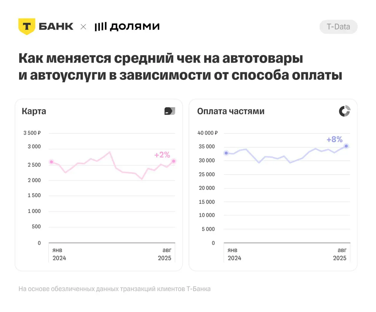 ⚡️ Данные аналитического проекта T-Data и сервиса «Долями» показывают трансформацию потребительского поведения на рынке автотоваров и услуг
🔣 Россияне стали чаще обслуживать автомобили: спрос на автот... | Сетка — социальная сеть от hh.ru