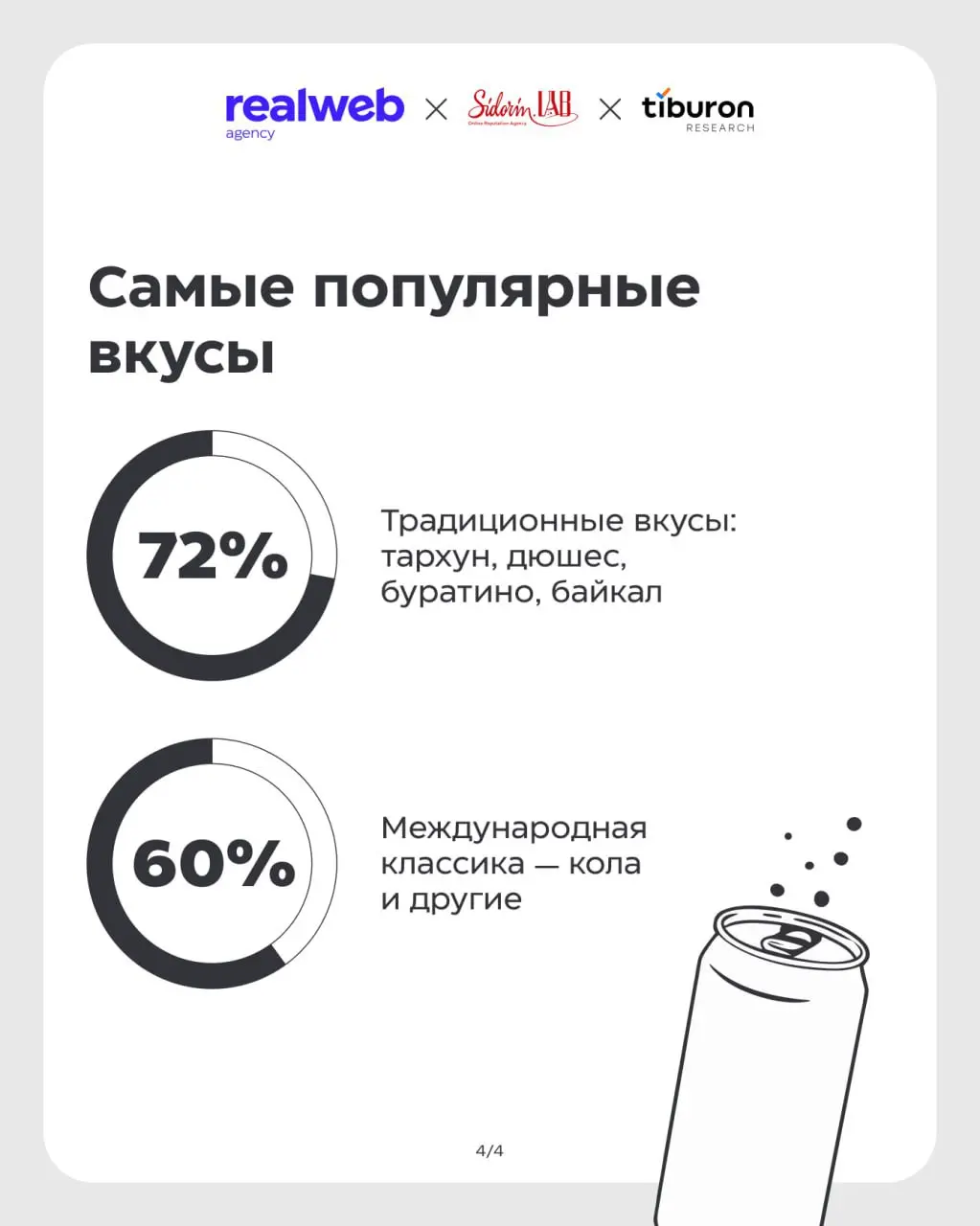 ⚡️ 72% россиян выбирают — тархун, дюшес, буратино, байкал: исследование Realweb, Sidorin Lab и Tiburon Research
Большой качественно-количественный анализ потребительского поведения и восприятия брендо... | Сетка — социальная сеть от hh.ru
