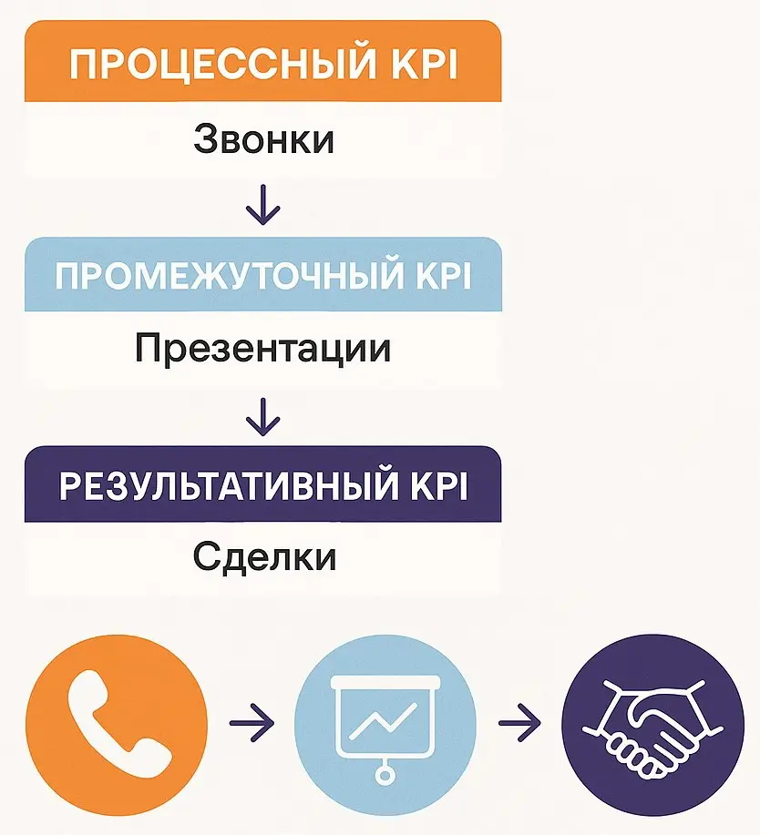 Как разделить KPI на процессные и результативные | Сетка — социальная сеть от hh.ru
