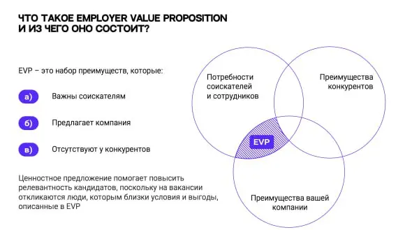 🔠 #АЛФАВИТБИЗНЕСА
Сегодня в нашей HR-азбуке буква V - Value Proposition for Employees
или Ценностное предложение для сотрудников (EVP) | Сетка — социальная сеть от hh.ru