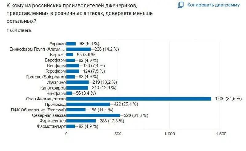 Опрос фармацевтов
Вот интересно, чем так Озон провинился перед ними?
Источник:
В этом посте были ссылки, но мы их удалили по правилам Сетки | Сетка — социальная сеть от hh.ru