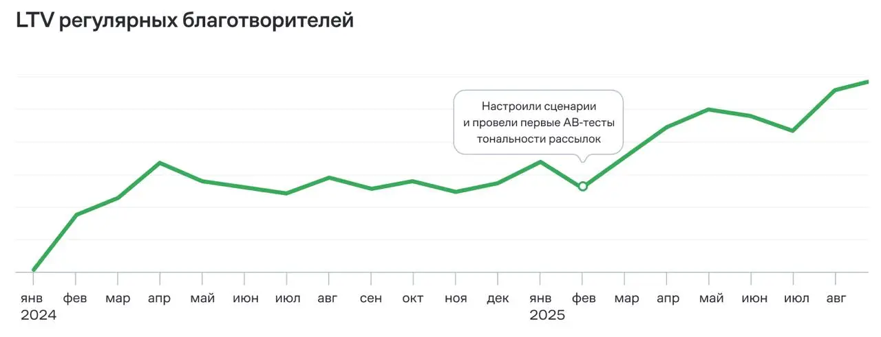 Как растить LTV регулярных благотворителей в НКО — опыт «Марафона добра»
Чтобы привлекать больше регулярных пожертвований, фонд «Марафон добра» изменил tone of voice рассылок и запустил сценарии из e-... | Сетка — социальная сеть от hh.ru