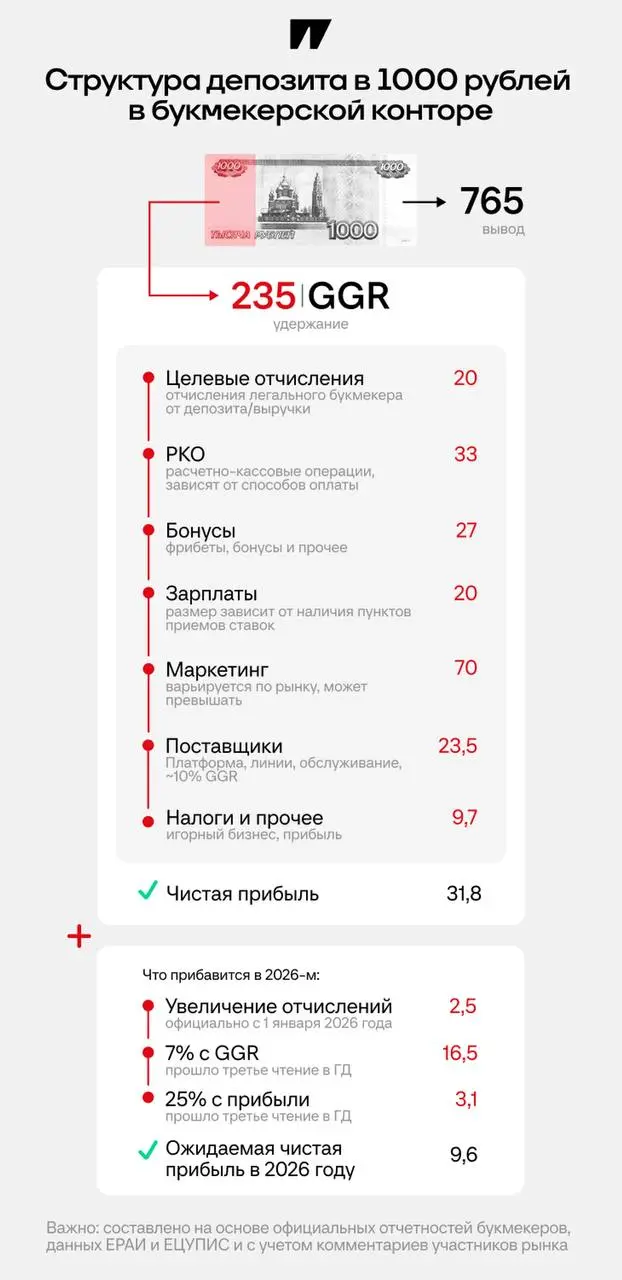 🔝 Это должен знать каждый!
Спортс” и Panda расписали структуру расходов БК на примере депозита 1000 ₽ | Сетка — социальная сеть от hh.ru