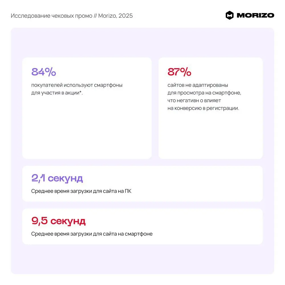 ⚡️ Большинство чековых промо в России теряют до 80% эффективности — и дело не в механике акции, а в процессах вокруг нее
К такому выводу пришли Morizo, проанализировав более 50 параметров чековых пром... | Сетка — социальная сеть от hh.ru