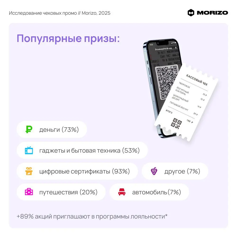 ⚡️ Большинство чековых промо в России теряют до 80% эффективности — и дело не в механике акции, а в процессах вокруг нее
К такому выводу пришли Morizo, проанализировав более 50 параметров чековых пром... | Сетка — социальная сеть от hh.ru