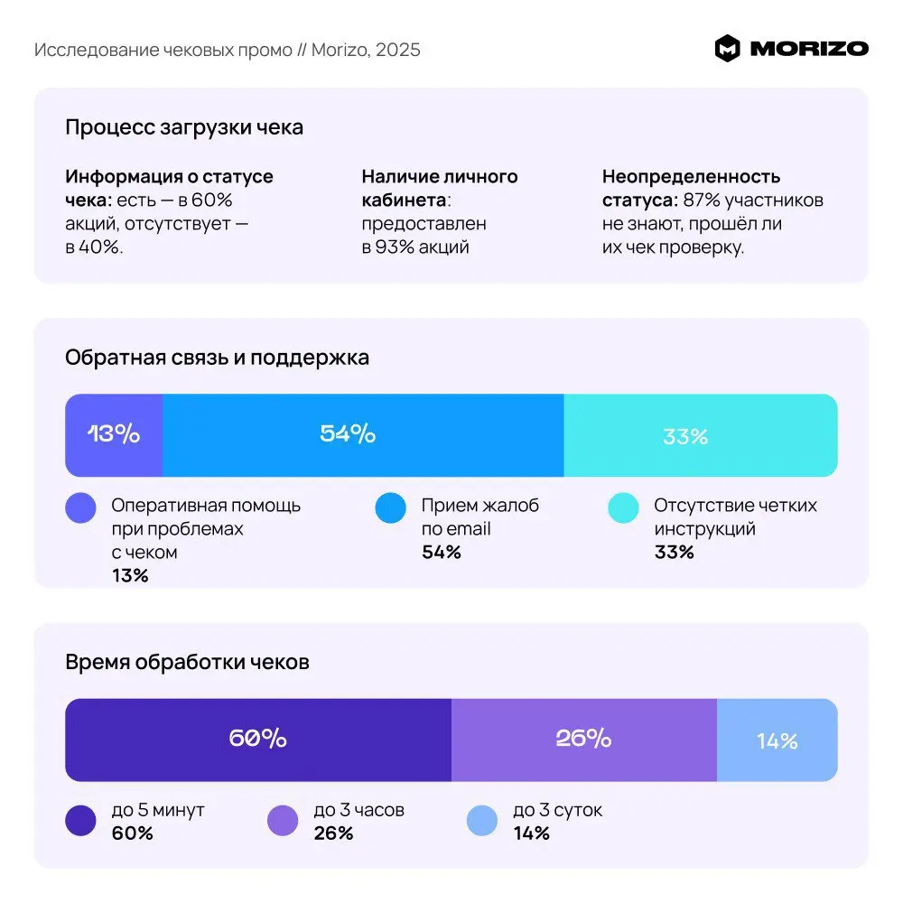 ⚡️ Большинство чековых промо в России теряют до 80% эффективности — и дело не в механике акции, а в процессах вокруг нее
К такому выводу пришли Morizo, проанализировав более 50 параметров чековых пром... | Сетка — социальная сеть от hh.ru