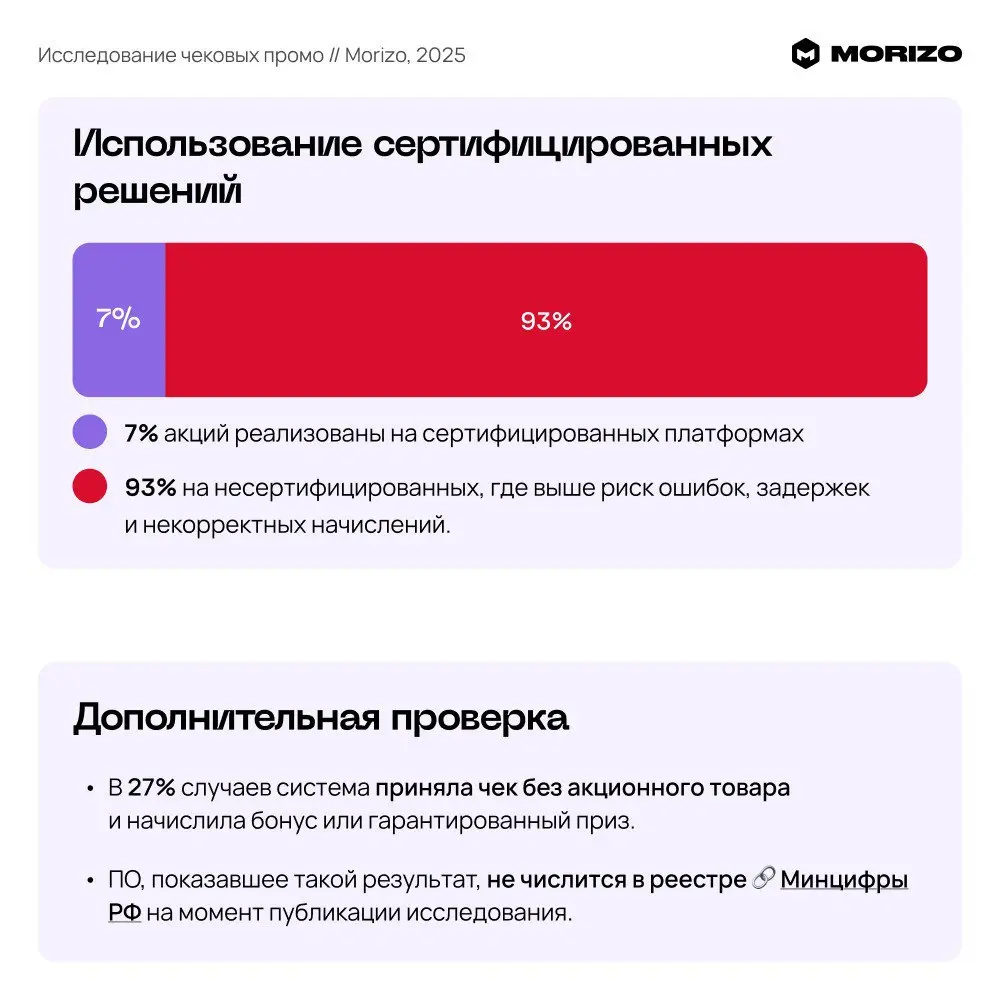 ⚡️ Большинство чековых промо в России теряют до 80% эффективности — и дело не в механике акции, а в процессах вокруг нее
К такому выводу пришли Morizo, проанализировав более 50 параметров чековых пром... | Сетка — социальная сеть от hh.ru