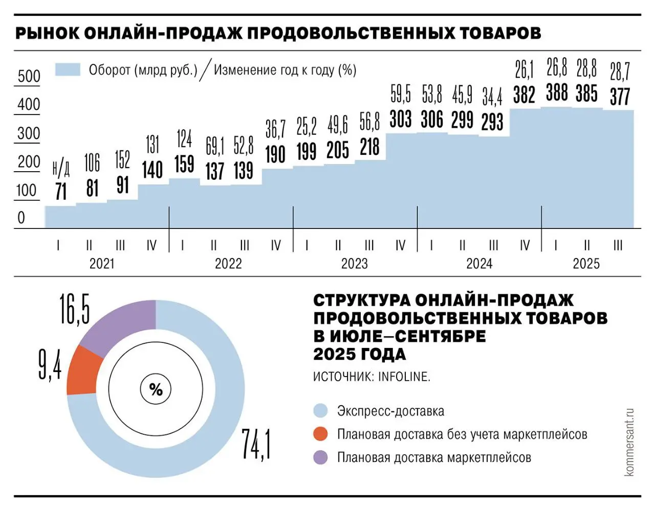 ⚡️ E-grocery замедляется: что происходит с доставкой продуктов в России
🔣 По данным Infoline, за 9 месяцев 2025 года оборот e-grocery составил 1,15 трлн ₽, что на +28 % больше, чем в аналогичном перио... | Сетка — социальная сеть от hh.ru