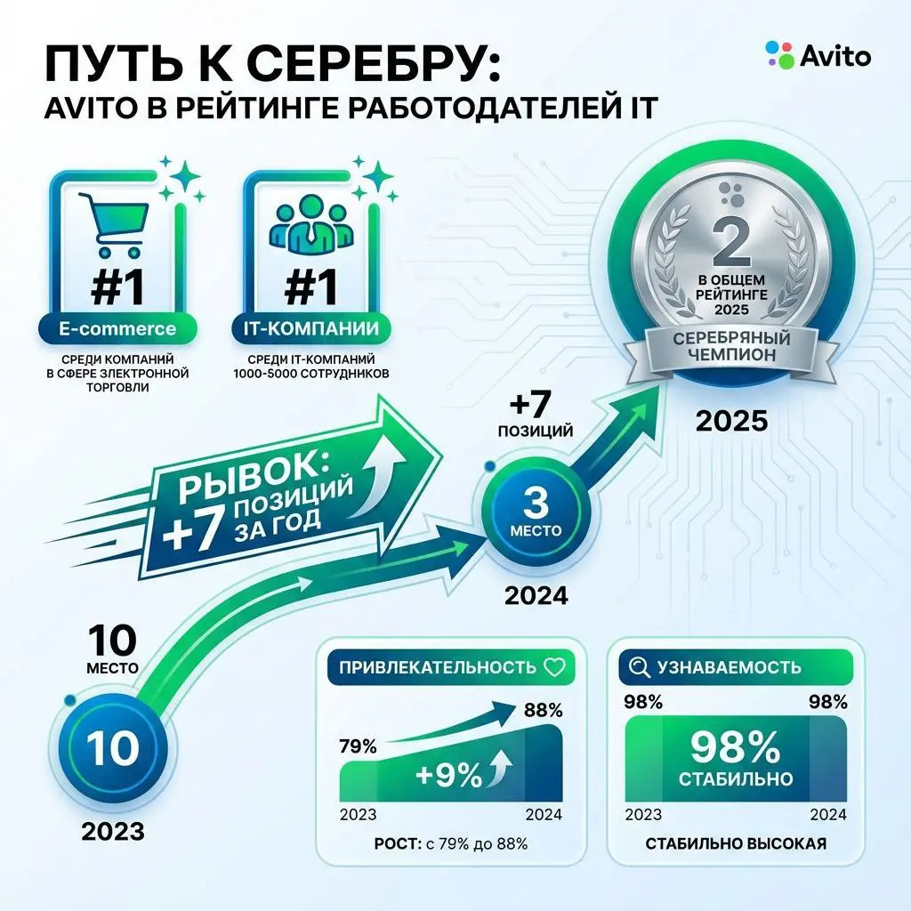 Приняв циркулярный душ и нарзанную ванну, стартую новую рубрику #анатомияитбрендов
🚀 Взлетевшие звезды рейтинга IT-брендов 2023-2025
Все обсуждают лидеров рейтинга IT-брендов, а я решила разобрать, кт... | Сетка — социальная сеть от hh.ru