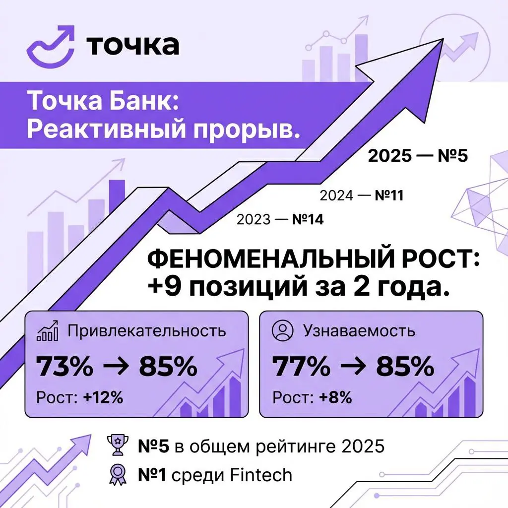 Приняв циркулярный душ и нарзанную ванну, стартую новую рубрику #анатомияитбрендов
🚀 Взлетевшие звезды рейтинга IT-брендов 2023-2025
Все обсуждают лидеров рейтинга IT-брендов, а я решила разобрать, кт... | Сетка — социальная сеть от hh.ru