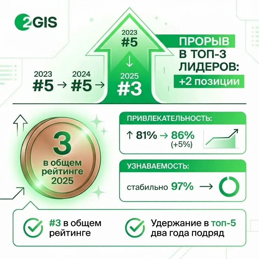 Приняв циркулярный душ и нарзанную ванну, стартую новую рубрику #анатомияитбрендов
🚀 Взлетевшие звезды рейтинга IT-брендов 2023-2025
Все обсуждают лидеров рейтинга IT-брендов, а я решила разобрать, кт... | Сетка — социальная сеть от hh.ru