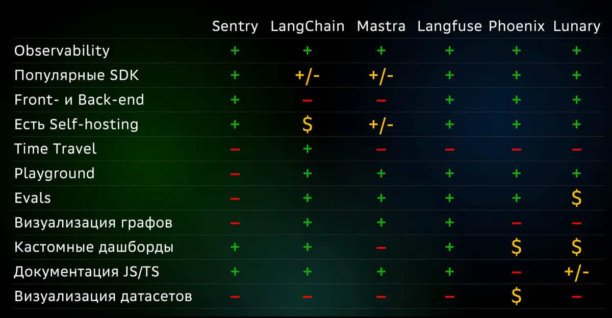 Инструменты дебага LLM-приложений | Сетка — социальная сеть от hh.ru