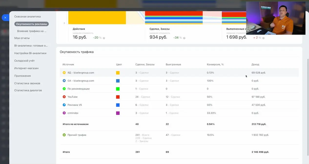 По данным самого Константина Киселева в его курсе по Битрикс24, условные расходы 200 000₽/мес на продвижение в Яндекс Директ сайта kiselevgroup.com приносят доход 69 000₽/мес. ROMI -65,5% | Сетка — социальная сеть от hh.ru