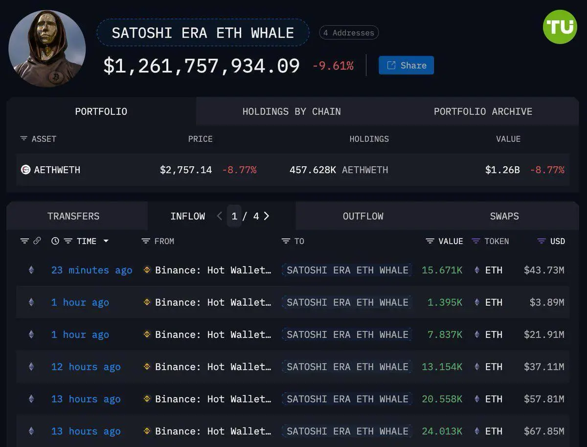 🐋 Кит эпохи Сатоши купил 457 000 ETH на $1,25 млрд
Этот легендарный кошелёк снова вошёл «на всю», как и во все предыдущие рыночные падения | Сетка — социальная сеть от hh.ru