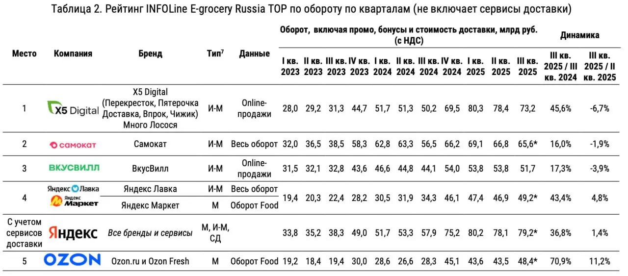 ⚡️ X5 стала лидером онлайн-продаж FMCG в III квартале 2025 года — уже четвёртый квартал
🔣 Оборот e-grocery бизнеса X5 вырос на 45,6% год к году до 73,2 млрд руб | Сетка — социальная сеть от hh.ru