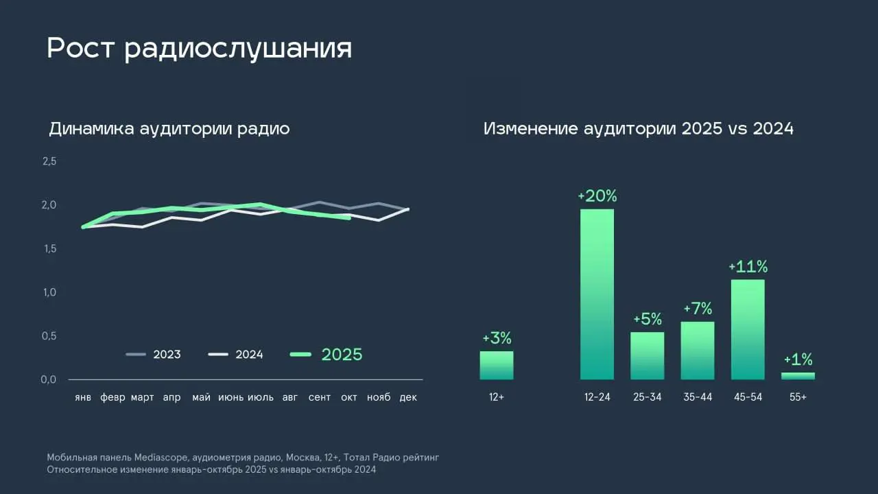Медиатренды за год (декабрь 2024 → октябрь 2025):
– YouTube обвалился по времени просмотра на 67%
– Аудитория перераспределилась так: VK +34%, Telegram +8%, TikTok +35%, Rutube х4 | Сетка — социальная сеть от hh.ru