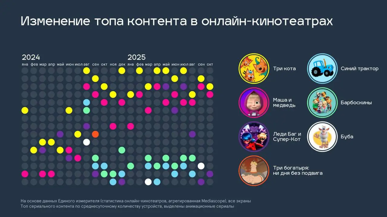 Медиатренды за год (декабрь 2024 → октябрь 2025):
– YouTube обвалился по времени просмотра на 67%
– Аудитория перераспределилась так: VK +34%, Telegram +8%, TikTok +35%, Rutube х4 | Сетка — социальная сеть от hh.ru