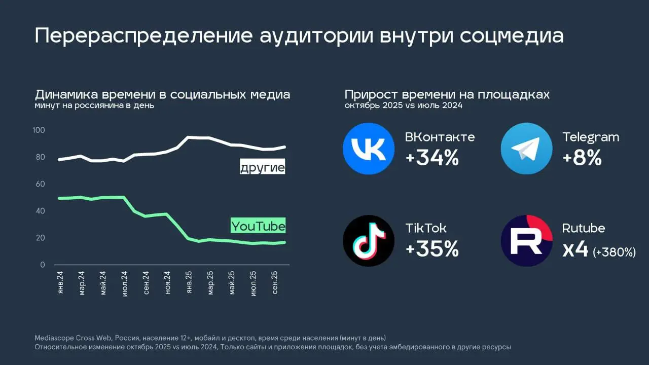 Медиатренды за год (декабрь 2024 → октябрь 2025):
– YouTube обвалился по времени просмотра на 67%
– Аудитория перераспределилась так: VK +34%, Telegram +8%, TikTok +35%, Rutube х4 | Сетка — социальная сеть от hh.ru