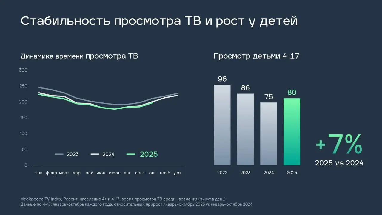Медиатренды за год (декабрь 2024 → октябрь 2025):
– YouTube обвалился по времени просмотра на 67%
– Аудитория перераспределилась так: VK +34%, Telegram +8%, TikTok +35%, Rutube х4 | Сетка — социальная сеть от hh.ru