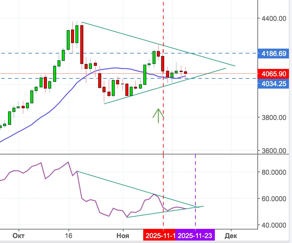 Инвестору: золото перед новым трендом | Сетка — социальная сеть от hh.ru