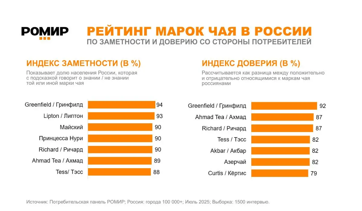 РОМИР опубликовал отчет об исследовании деловой репутации и ценностного восприятия чайных брендов в России. Отчет короткий, но интересный. Я позволю себе почти дословную цитату | Сетка — социальная сеть от hh.ru