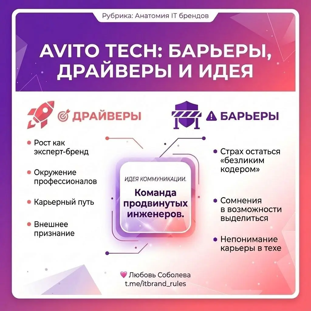 Avito Tech: барьеры, драйверы и идея коммуникации
#анатомияитбрендов
Разбираю топ рейтинга IT-брендов и анализирую, что стоит за цифрами привлекательности | Сетка — социальная сеть от hh.ru