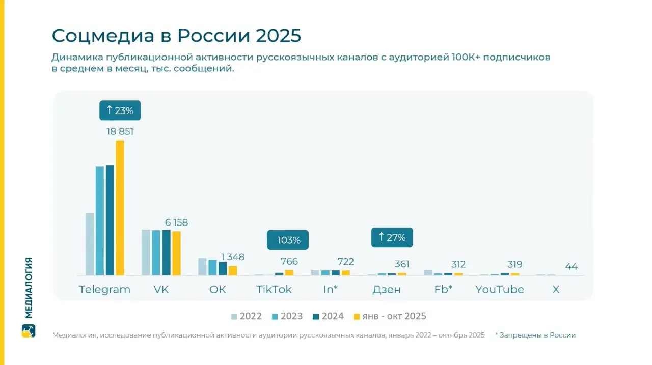 ⚡️ Соцмедиа в России: что происходит с digital-ландшафтом в 2025 году от Медиалогии
🔣 Впечатляющий рост на 23% вывел Telegram в безоговорочные лидеры с 18,8 тыс. сообщений | Сетка — социальная сеть от hh.ru