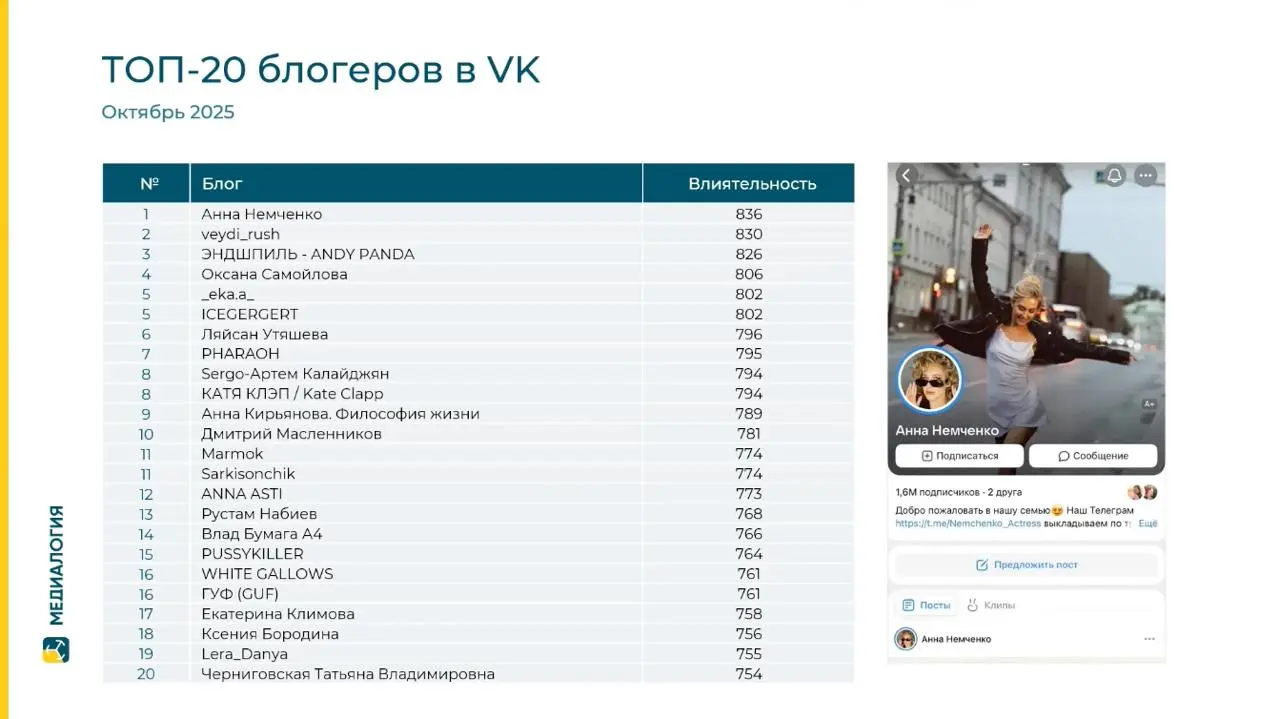 ⚡️ Соцмедиа в России: что происходит с digital-ландшафтом в 2025 году от Медиалогии
🔣 Впечатляющий рост на 23% вывел Telegram в безоговорочные лидеры с 18,8 тыс. сообщений | Сетка — социальная сеть от hh.ru