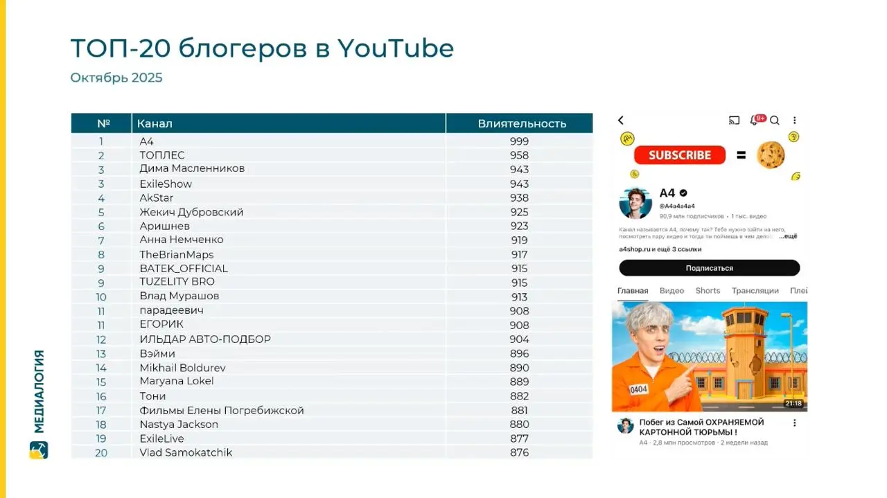 ⚡️ Соцмедиа в России: что происходит с digital-ландшафтом в 2025 году от Медиалогии
🔣 Впечатляющий рост на 23% вывел Telegram в безоговорочные лидеры с 18,8 тыс. сообщений | Сетка — социальная сеть от hh.ru