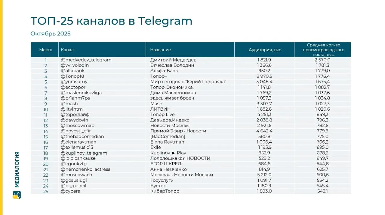 ⚡️ Соцмедиа в России: что происходит с digital-ландшафтом в 2025 году от Медиалогии
🔣 Впечатляющий рост на 23% вывел Telegram в безоговорочные лидеры с 18,8 тыс. сообщений | Сетка — социальная сеть от hh.ru