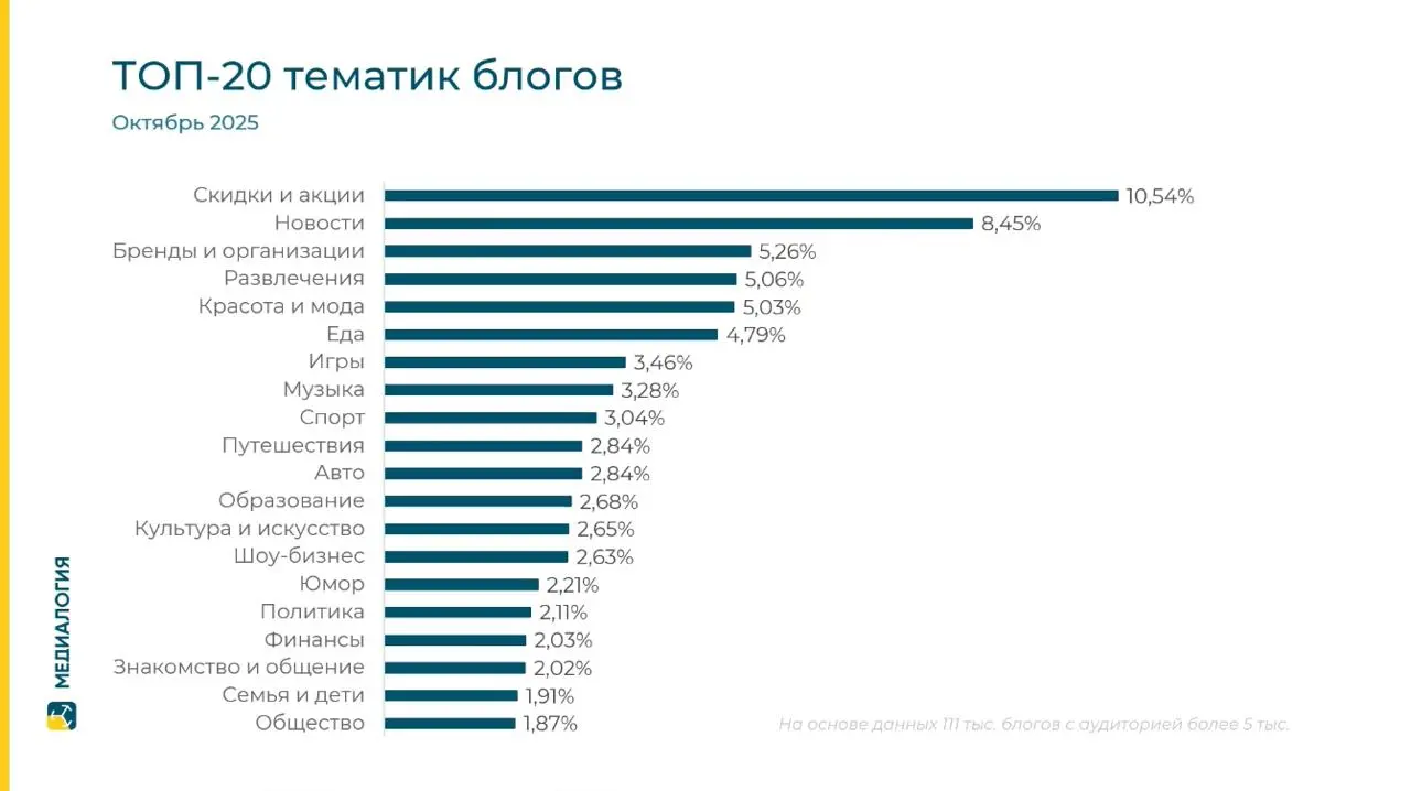 ⚡️ Соцмедиа в России: что происходит с digital-ландшафтом в 2025 году от Медиалогии
🔣 Впечатляющий рост на 23% вывел Telegram в безоговорочные лидеры с 18,8 тыс. сообщений | Сетка — социальная сеть от hh.ru